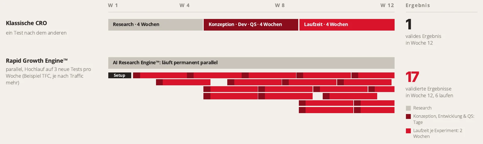 Zeitstrahl: klassische CRO liefert nach zwölf Wochen ein valides Ergebnis, die Rapid Growth Engine 17 validierte Ergebnisse und sechs laufende Tests